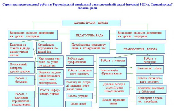 Структура правовиховної роботи в школі