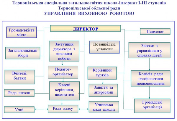 Управління виховною роботою школи